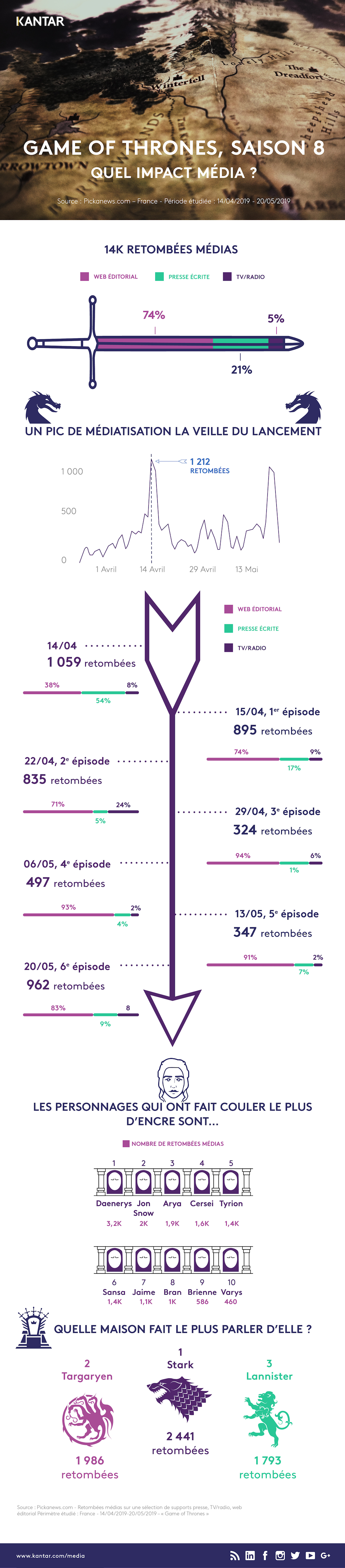 infographie sur Game of thrones