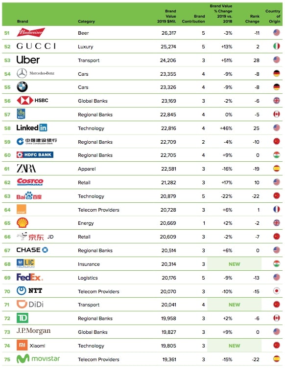 Classement Brandz par Kantar