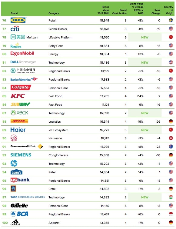 Classement Brandz par Kantar