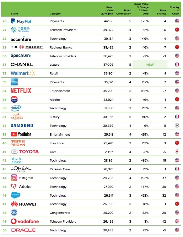 Classement Brandz par Kantar