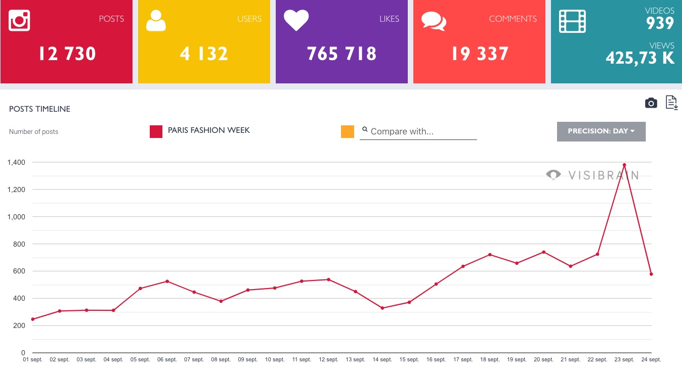 La Fashion Week sur Instagram