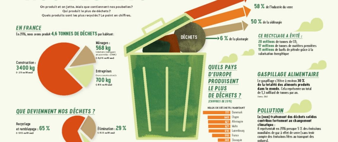Kaizen publie son hors-série n°14 « Zéro déchet de A à Z » : Comment devenir autonome – tome 3 » Schéma pour réaliser du Zéro Déchet