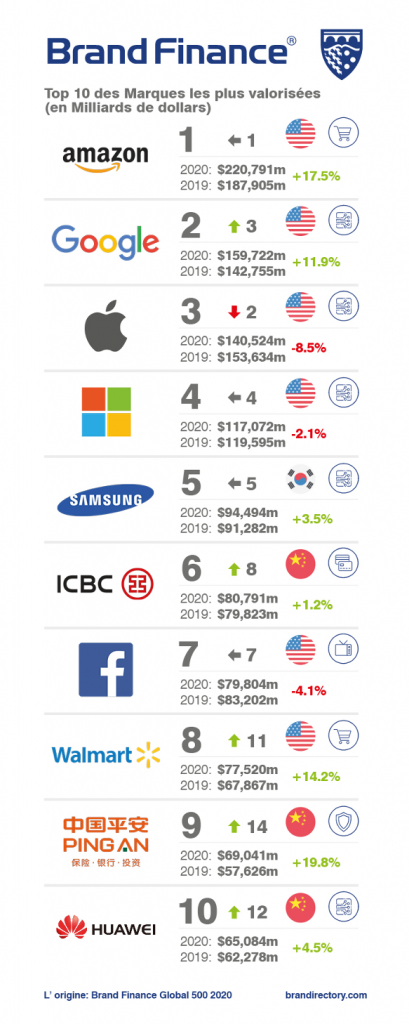 Le classement des 10 entreprises les plus valorisées