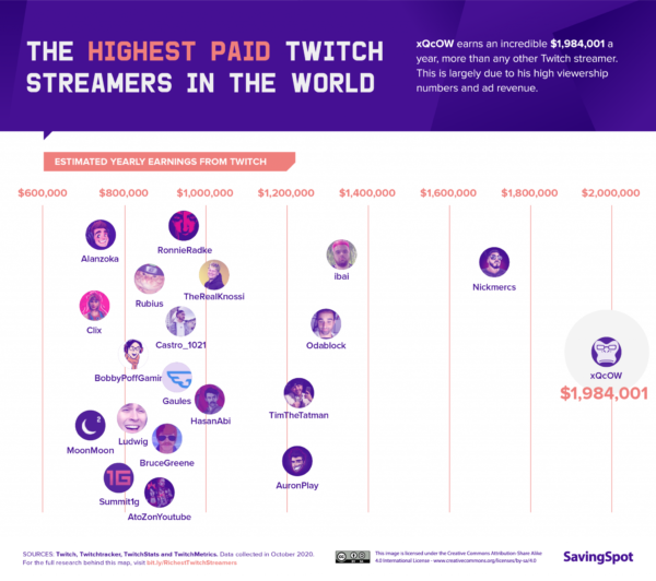 Le top des streameurs qui gagnent le plus d'argent sur Twitch