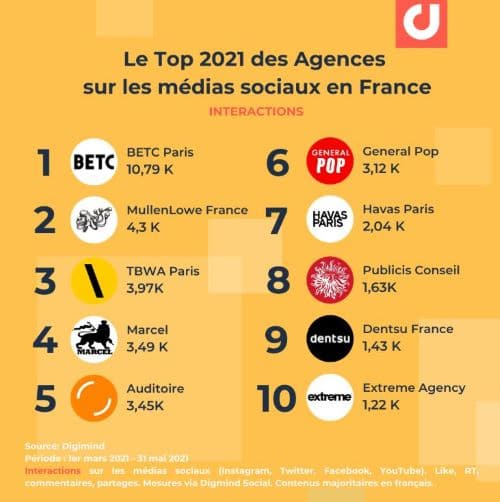 Top des Agences 2021 sur les réseaux sociaux : études Digimind