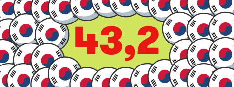 4 chiffres clés pour décrypter le Digital New Deal sud-coréen