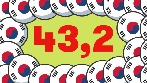 4 chiffres clés pour décrypter le Digital New Deal sud-coréen