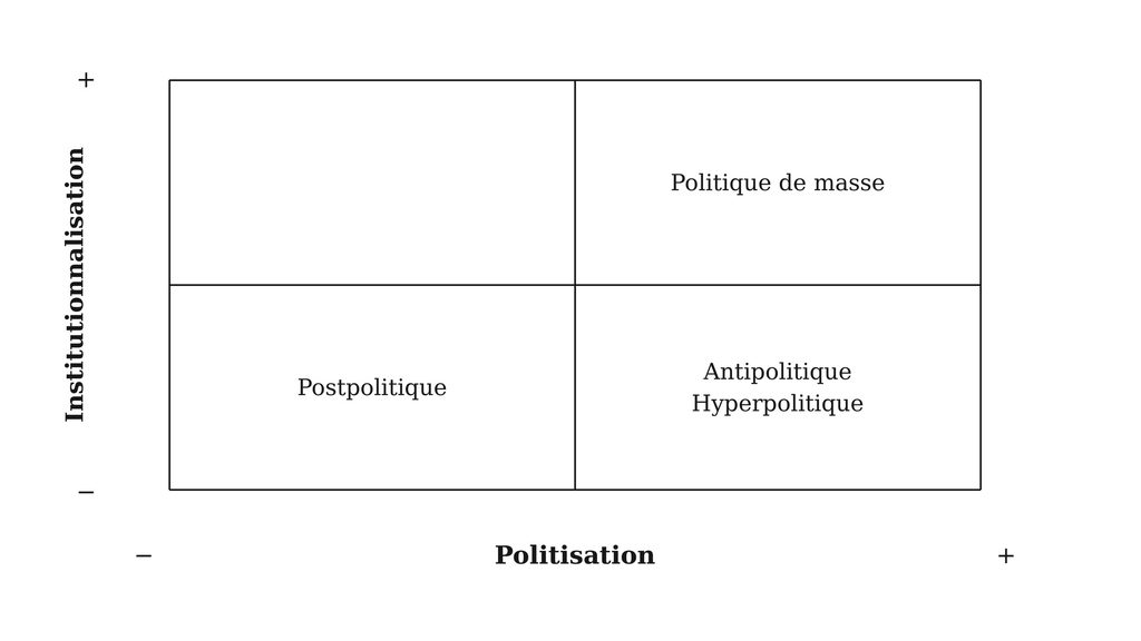 figure-3-quatre-formes-de-politiques-final - L'ADN 2x2 quadrant diagram of political concepts. Top-right quadrant reads 'Politique de masse', bottom-left 'Postpolitique', bottom-right 'Antipolitique Hyperpolitique'; vertical axis labeled 'Institutionnalisation' and horizontal axis 'Politisatisation' with plus/minus marks indicating extremes.