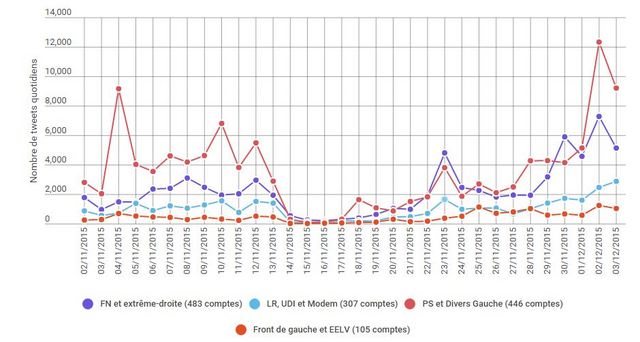 Résultats des élections régionales sur Twitter