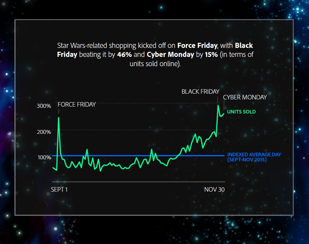 Star Wars Marketing Machine